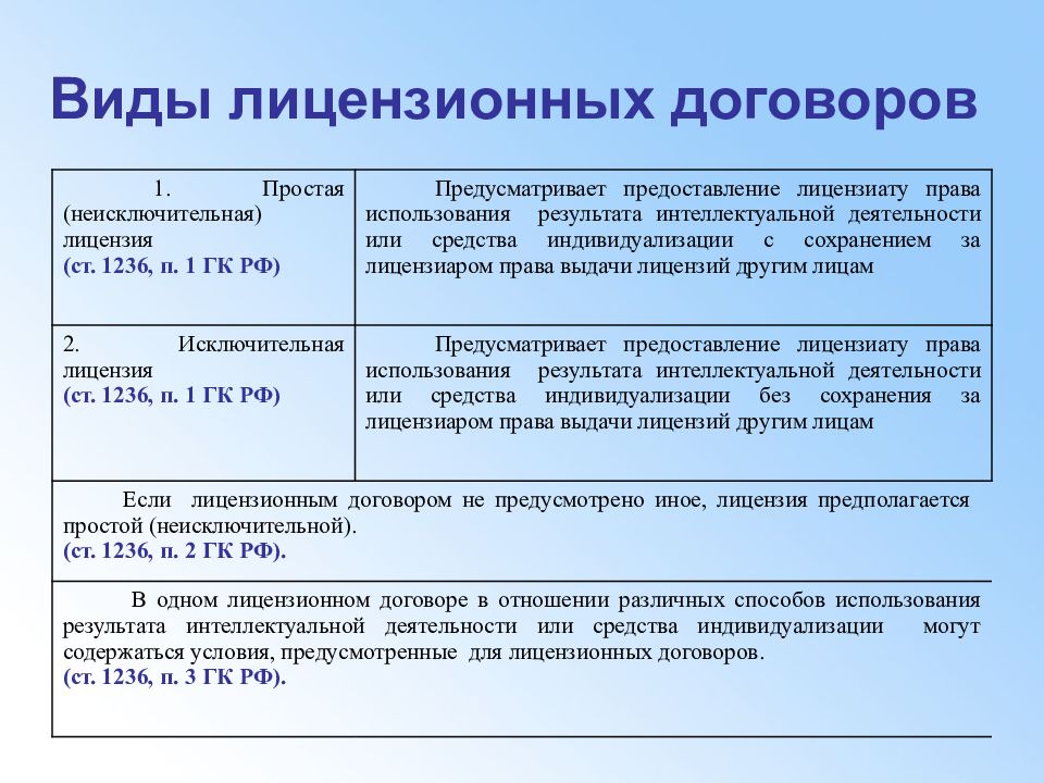 Лицензионный договор презентация