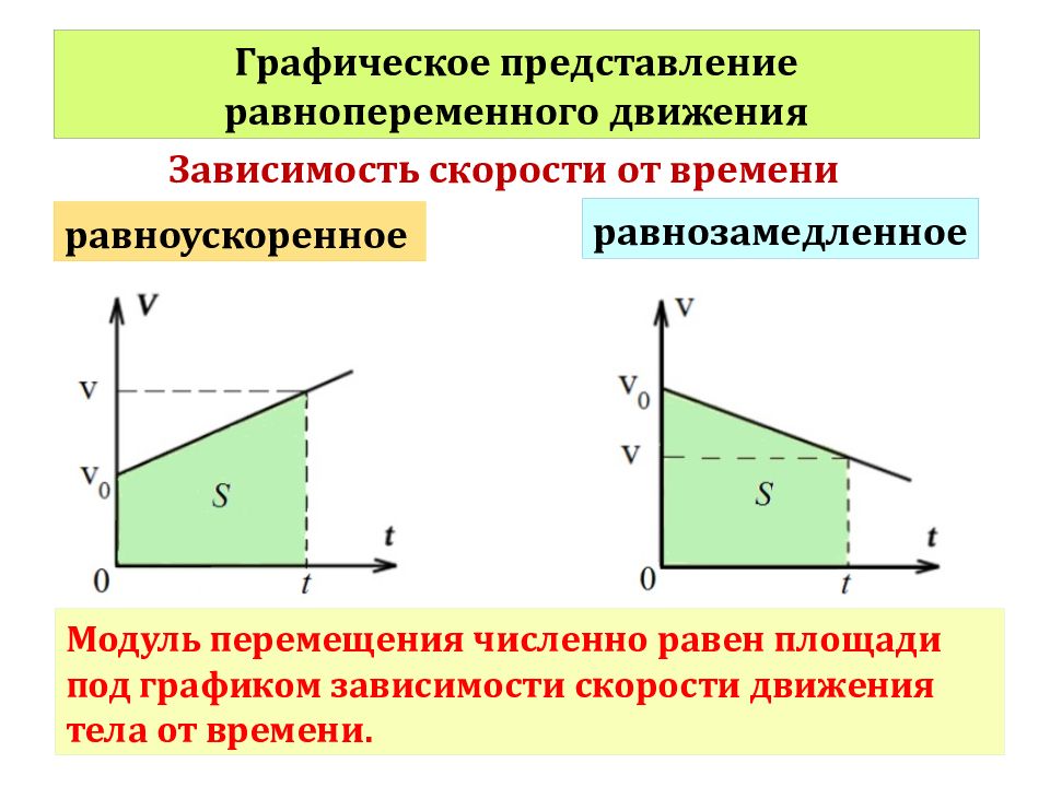 Зависимость модуля скорости тела. График зависимости скорости от времени при равноускоренном движении. График равноускоренного прямолинейного движения физика. График зависимости скорости от времени равнопеременного движения. Перемещение по графику равноускоренного движения.