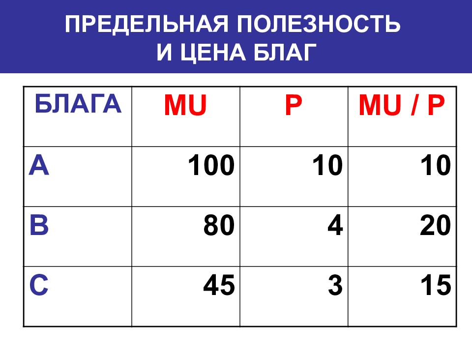 предельная полезность товара а 100