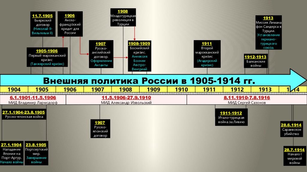 Цепочка схема локальных конфликтов приведших к первой мировой войне начиная с 1905