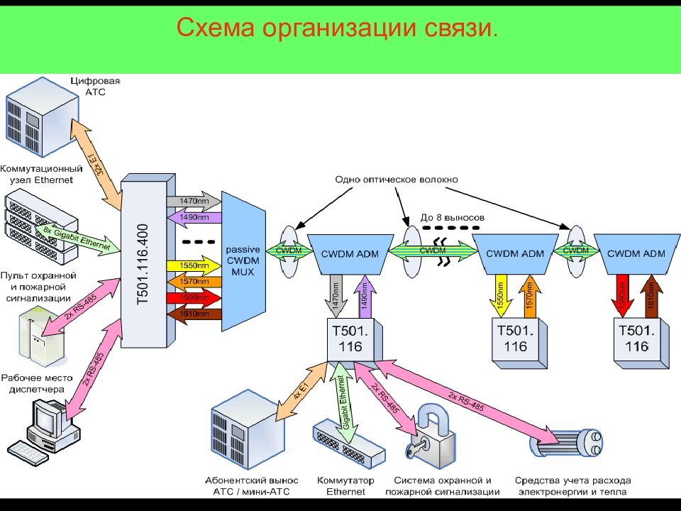 Схемы передачи данных