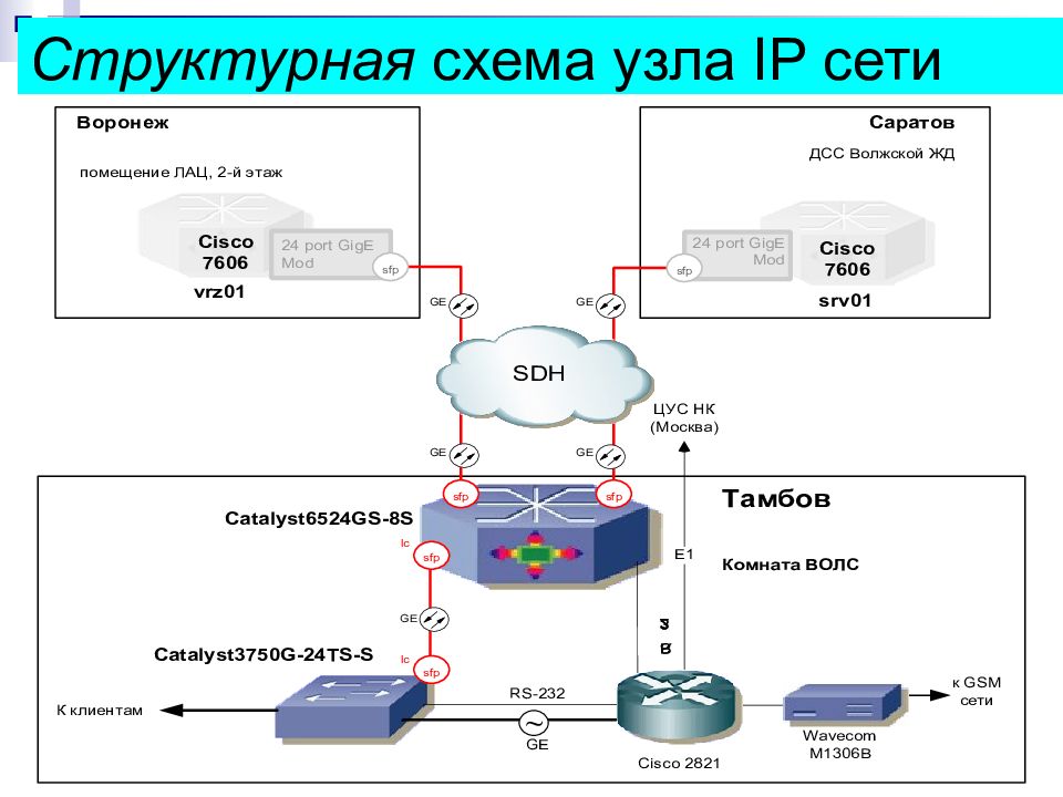 Ip сети c. Структура IP сети. IP-телефония обобщенная схема. Схема IP сети. Структурная схема сети.