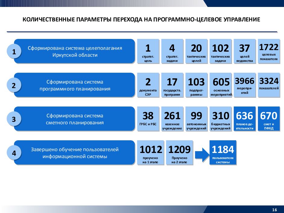 Параметры переходов. Параметры перехода. Параметры перехода в средний бизнес. РУДН программно-целевого. Отдел целевого планирования в сфере культуры в СПБ.