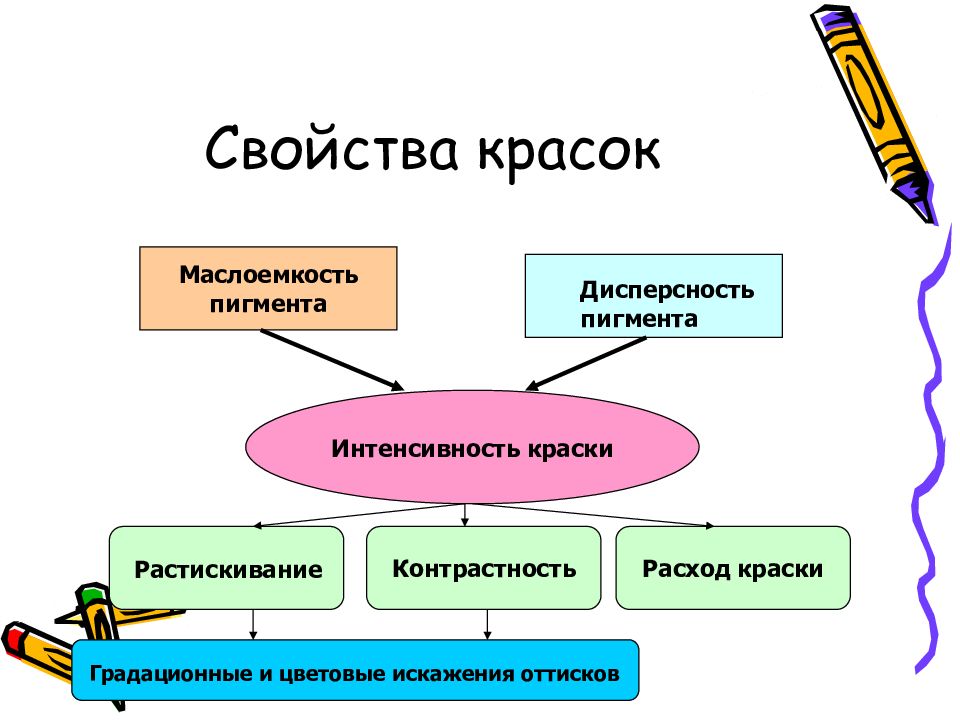 Свойства красок. Интенсивность печатной краски. Основные характеристики красок. Технологические свойства краски.