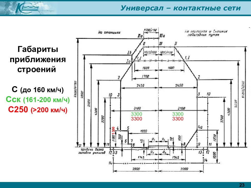 Габарит приближения. Габариты приближения строения с и с250. Габарит приближения строений на ж.д с250. ПТЭ РЖД габариты приближения строений. Габарит приближения строений опора контактной сети.