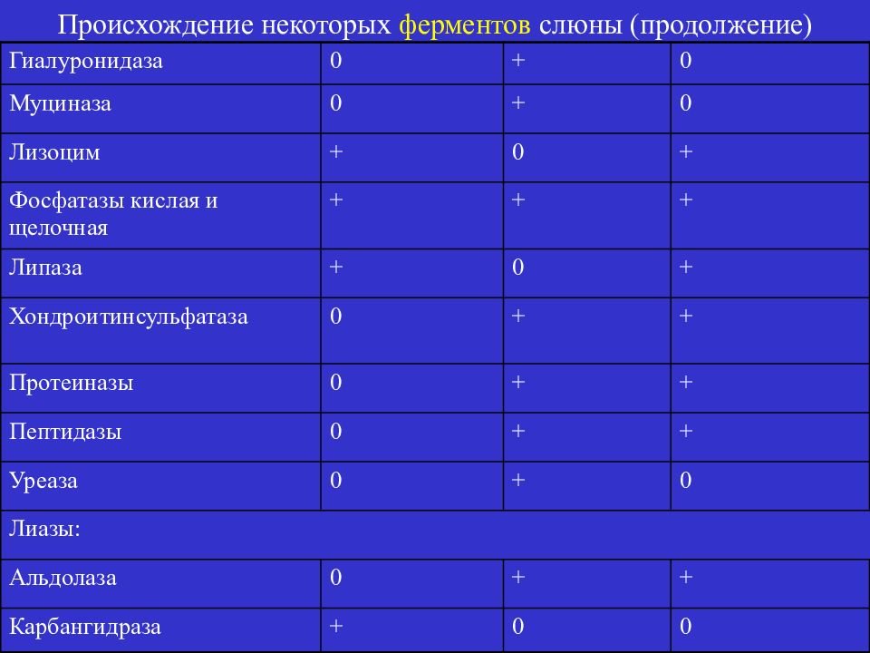 Почему ферменты слюны теряют. Ферменты слюны таблица. Протеиназы слюны. Ферменты слюны. Ферменты слюны протеиназы.