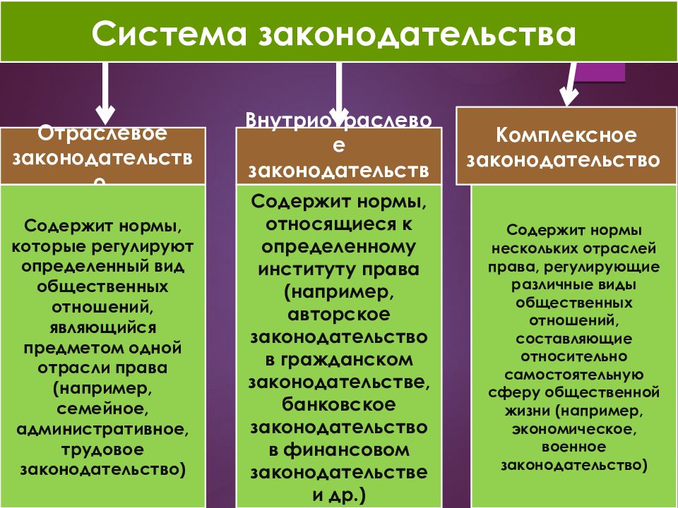 Вам предложено подготовить презентацию о системе российского права