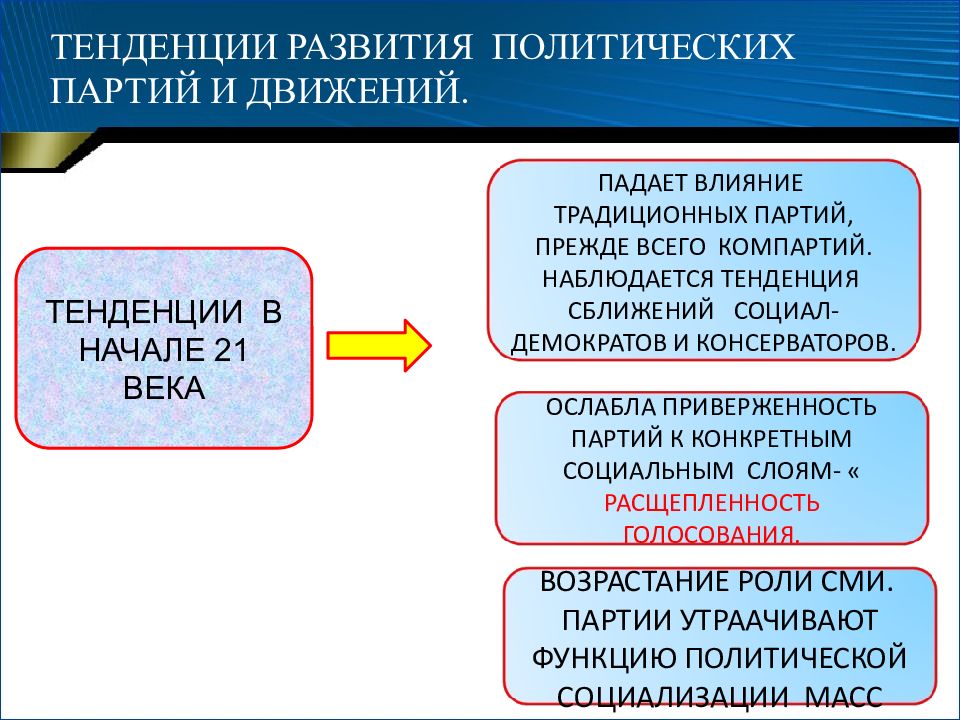 Презентация политические партии и политические системы 11 класс боголюбов