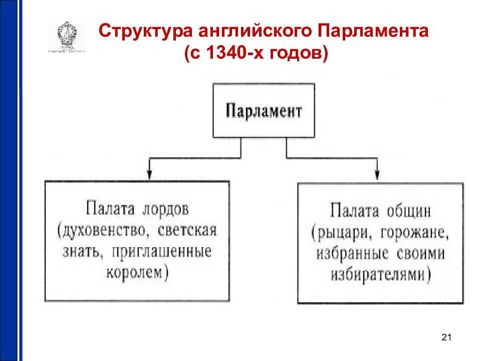 Парламент великобритании полномочия. Структура парламента Великобритании схема. Парламент Англии 17 век схема. Парламент в Англии 19 века схема. Структура парламента Англии 1265.