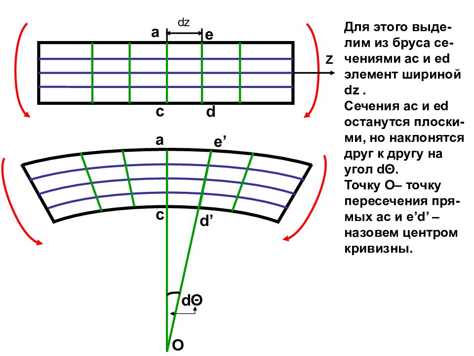 Изгиб прямого бруса. Расчет на прочность при изгибе. Плоский изгиб.