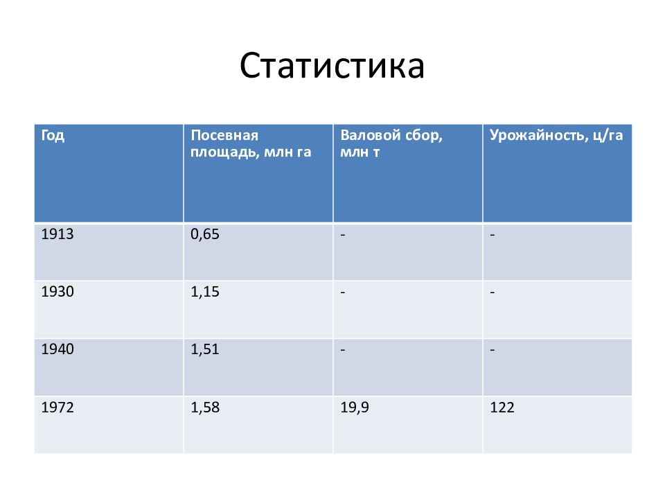Как посчитать урожайность ц га. Как посчитать валовый сбор урожайности. формула валового сбора. валовой сбор=урожайность* площадь.. формула урожайности ц/га.