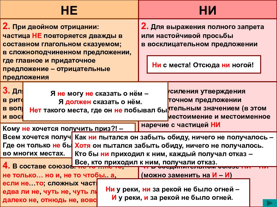 Правописание частиц не ни презентация 7 класс