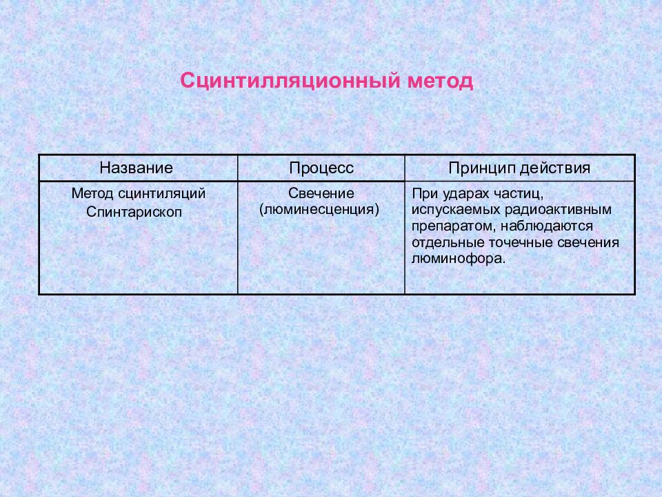 Сцинтилляционный счетчик презентация