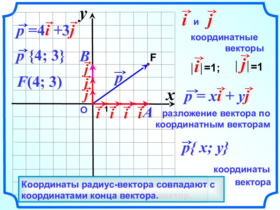 Геометрия 9 атанасян векторы. Как находить координаты вектора 11 класс. Как находить координаты вектора 9 класс. Формула нахождения координат вектора 9 класс. Как найти координаты вектора 9 класс геометрия.