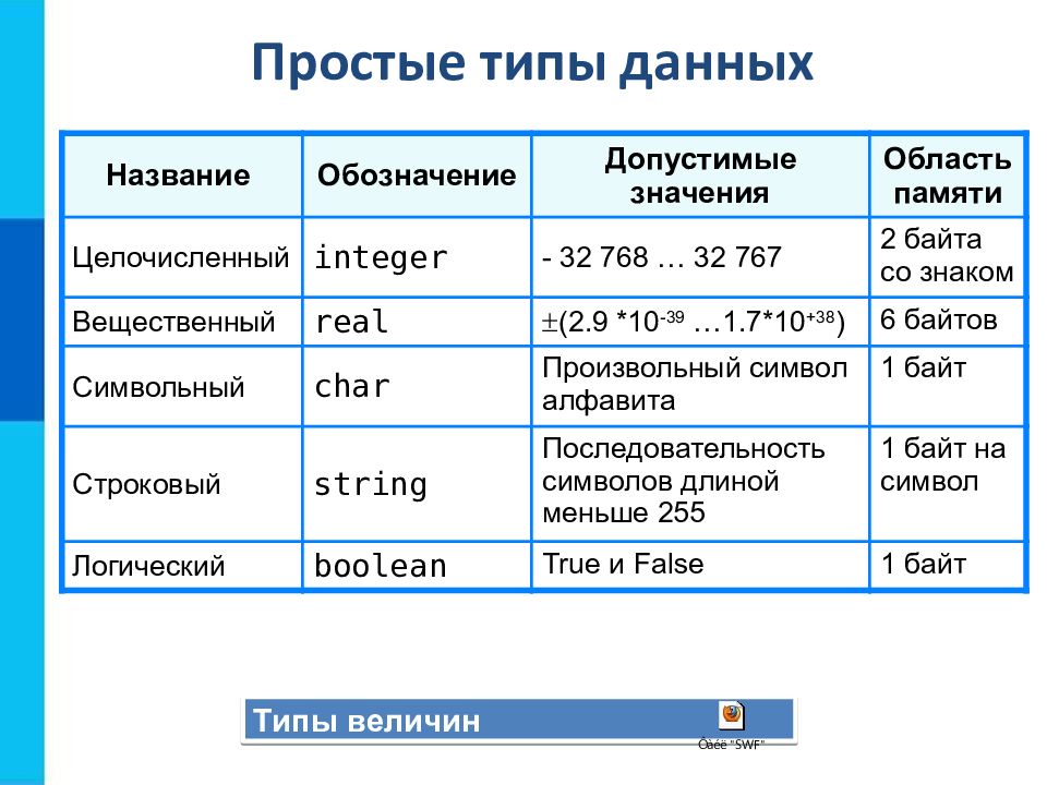 ОБЩИЕ СВЕДЕНИЯ О ЯЗЫКЕ ПРОГРАММИРОВАНИЯ ПАСКАЛЬ НАЧАЛА ПРОГРАММИРОВАНИЯ