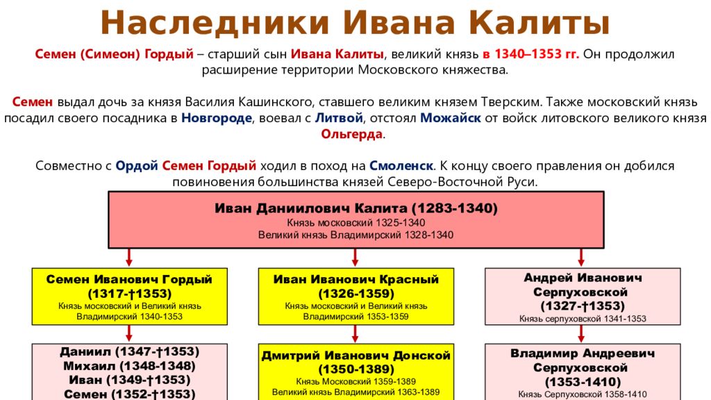 Возвышение москвы калита. Наследники Ивана Калиты. Наследники Ивана Калиты схема. Иван Калита схема. Потомки Ивана Калиты.