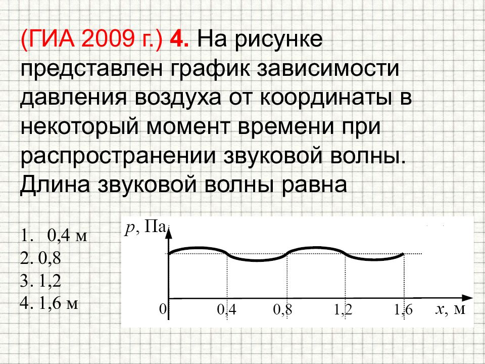 На рисунке представлены графики зависимости изменения давления воздуха от времени для звуковых волн