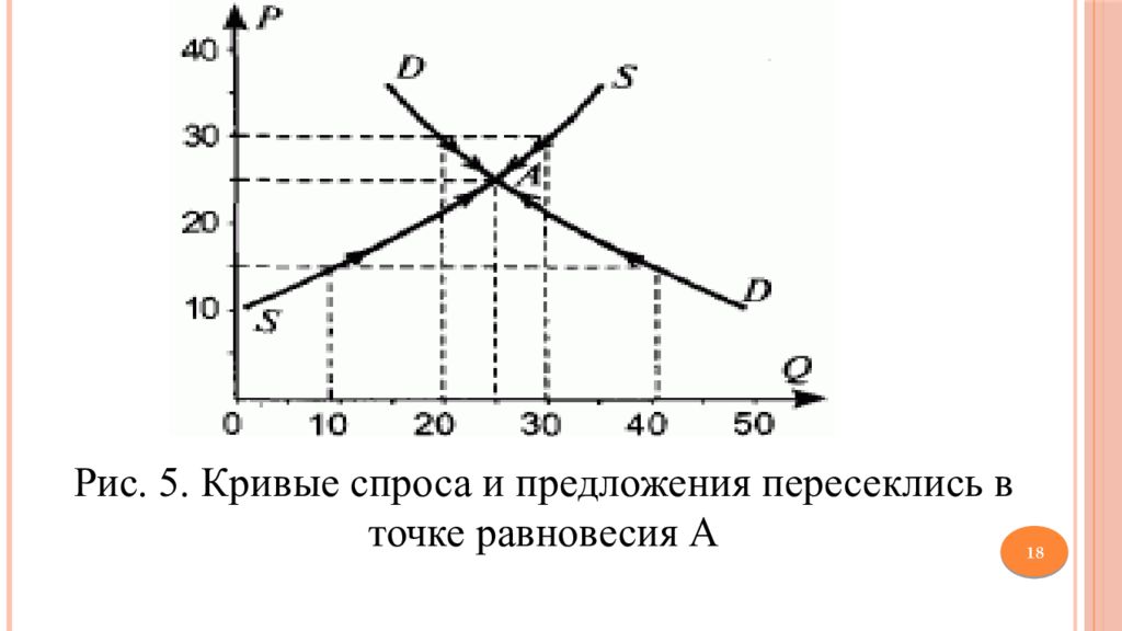 Кривая предложения и точка равновесия