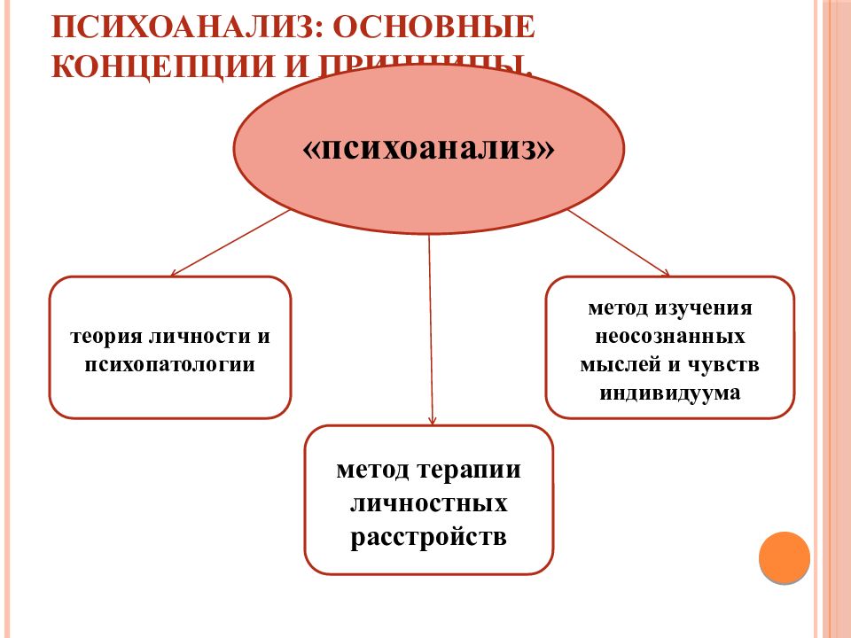 Теория фрейда положения. Основные положения психоанализа в психологии. Методы психоанализа Фрейда. Основные принципы психоаналитической теории. Основные концепции Фрейда.