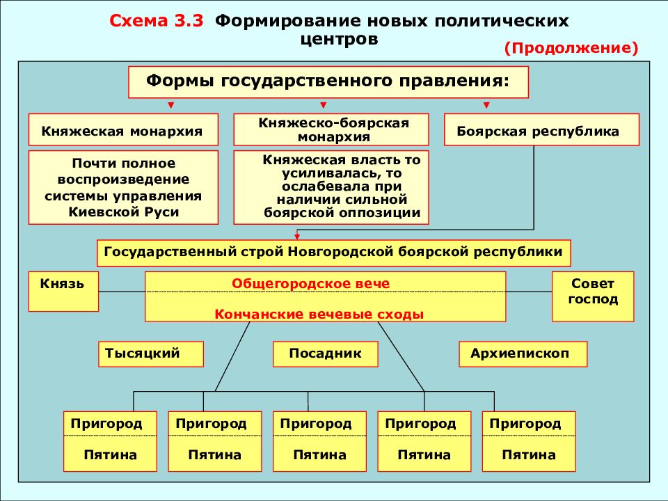 Схема организации управления страной в рф