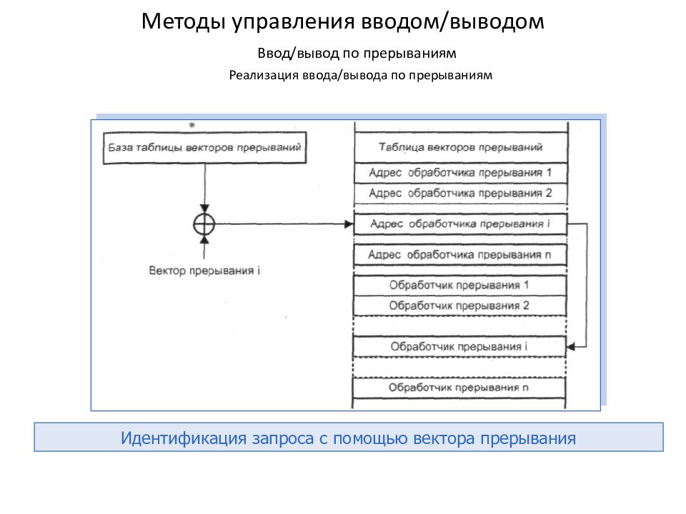 Управляемый путь. Алгоритм обработки прерываний по вводу-выводу. Режимы управления вводом выводом в ОС. Методы управления вводом-выводом. Схемы управления вводом-выводом.