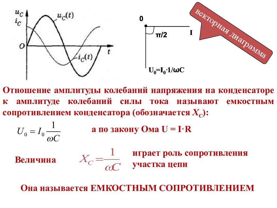 Колебания напряжения на конденсаторе в цепи переменного