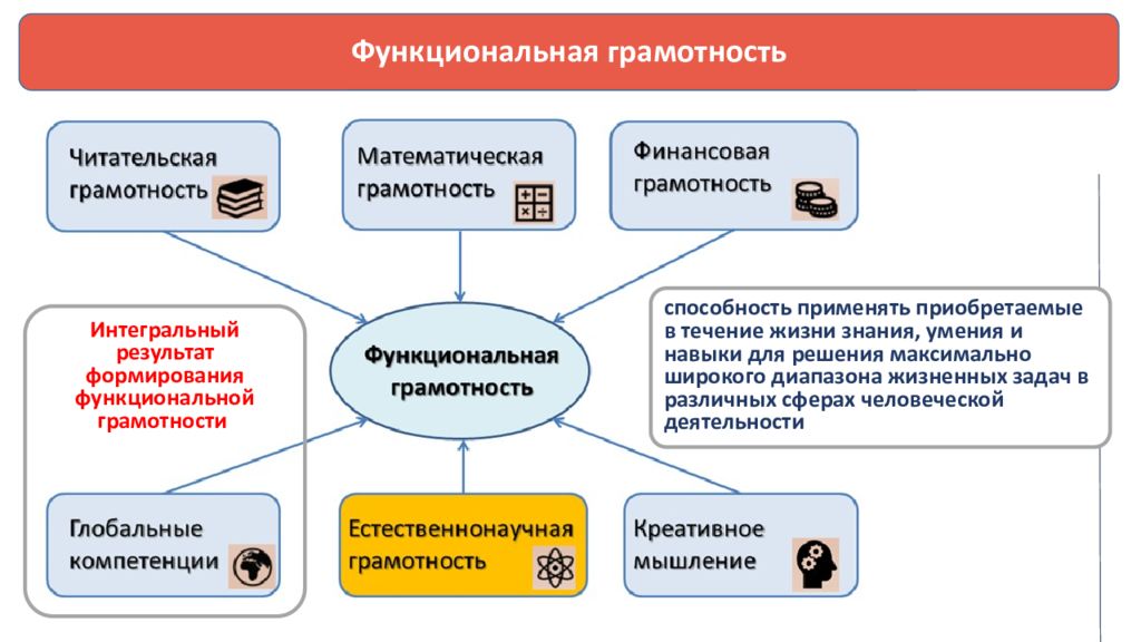 Функциональная грамотность 2023 ответы. Глобальные компетенции функциональная грамотность. Сферы функциональной грамотности. Креативное мышление направление функциональной грамотности.