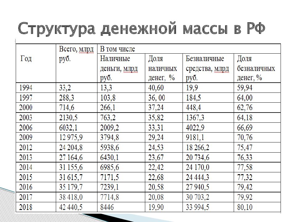 Денежная масса. Структура денежной массы РФ В 2022. Денежная масса в РФ 2022. Денежная масса, структура денежной массы.. Изобразите структуру денежной массы м2..