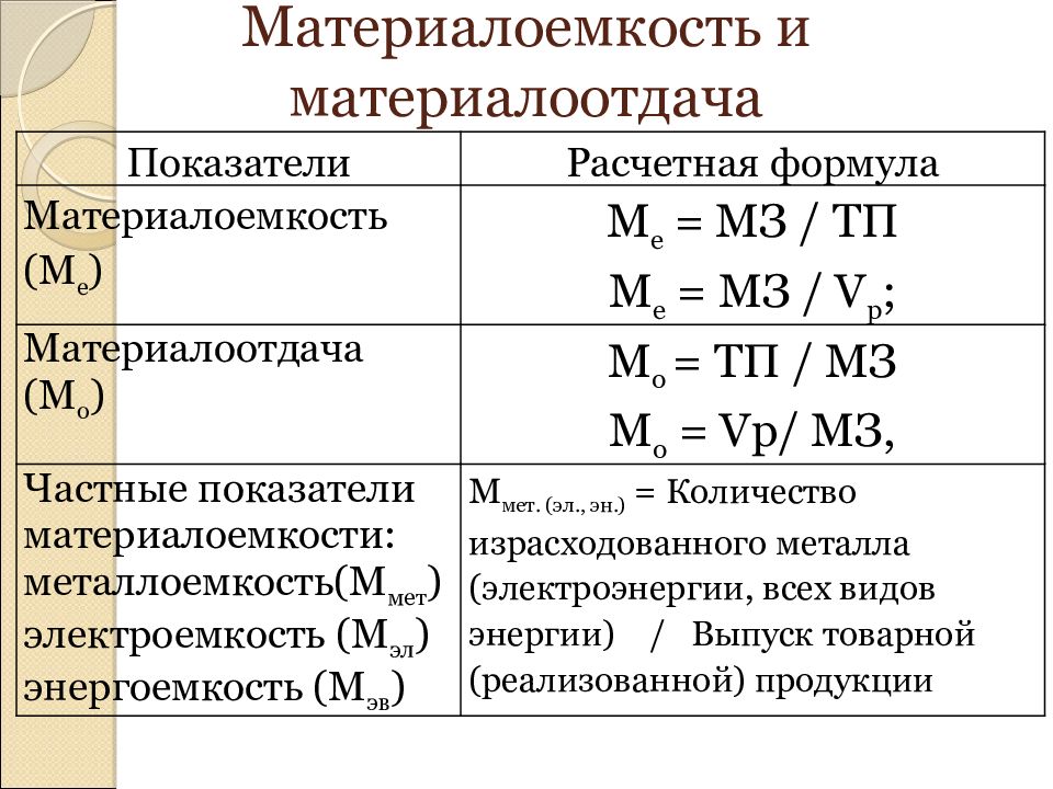 Материалоемкость продукции