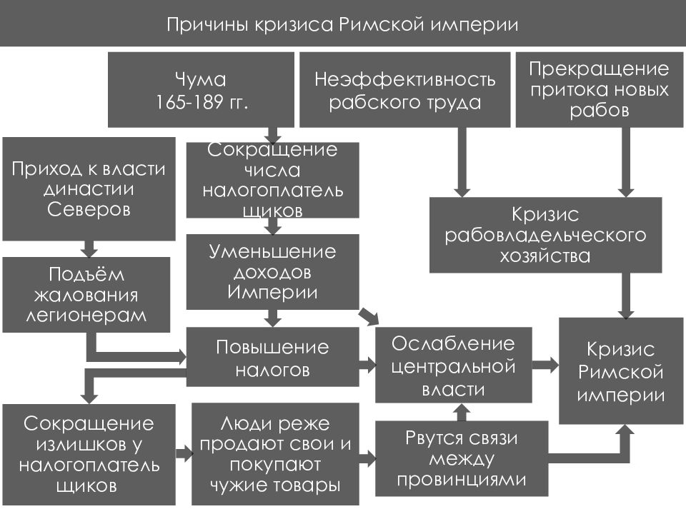 План падение западной римской империи