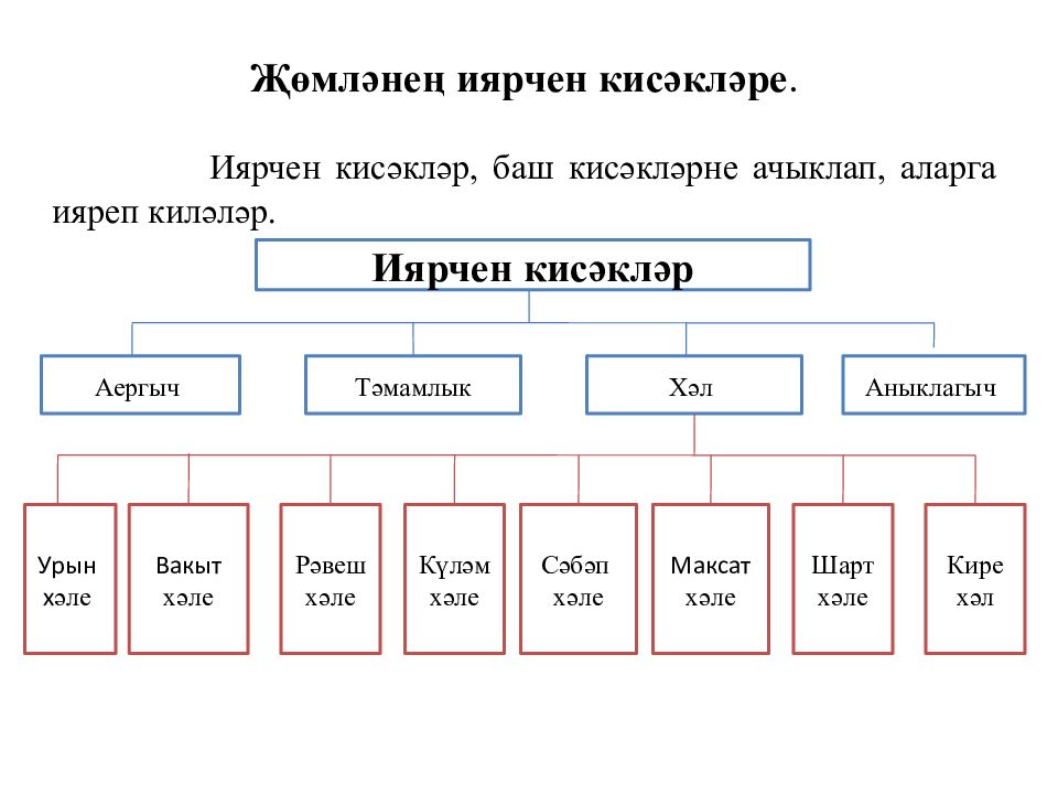 Баш кисэклэр. Синтаксис татар теле. Жомлэнен кисэклэре. Что такое иярчен кисэклэре. Жомлэнен иярчен кисэклэре таблица.