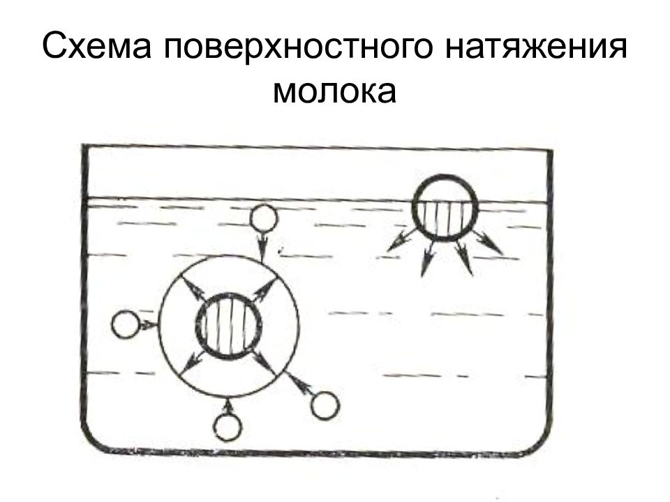 Схема поверхностных. Поверхностное натяжение схема. Поверхностное натяжение молока.