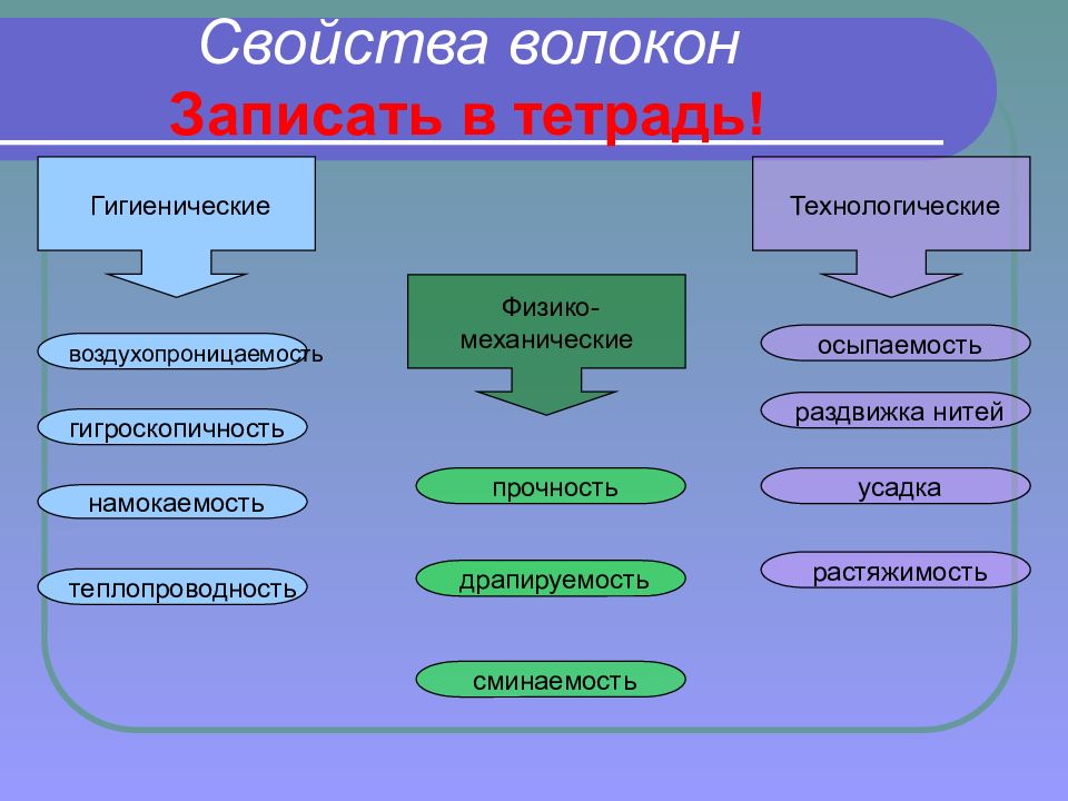 Высокотехнологичные волокна 8 класс технология