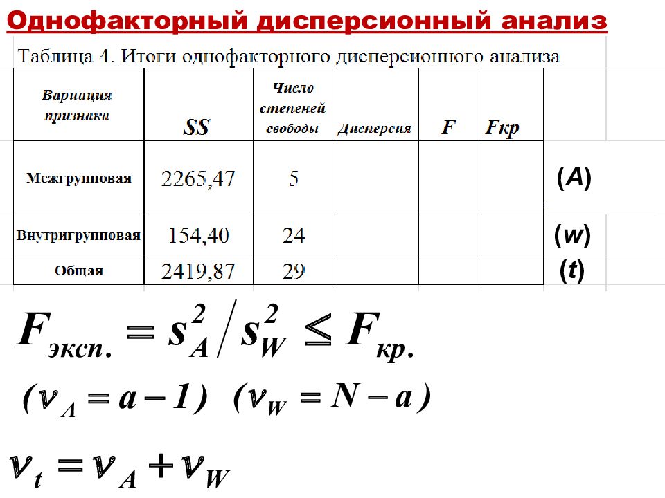 Дисперсионный анализ. Структура однофакторного дисперсионного анализа. Дисперсионный анализ формулы. Алгоритм дисперсионного анализа. Алгоритм однофакторного дисперсионного анализа.