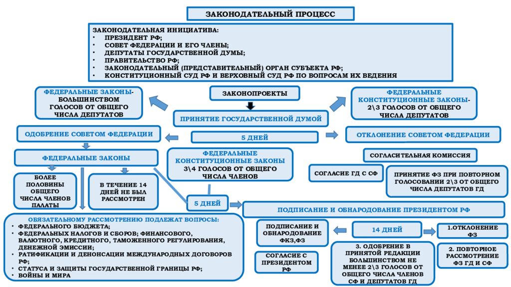 Право законодательной инициативы не предусмотрено конституцией. Принятие законов в России схема. Подробная схема Законодательного процесса в РФ. Схема принятия законопроекта в РФ. Процесс принятия законов в РФ схема.