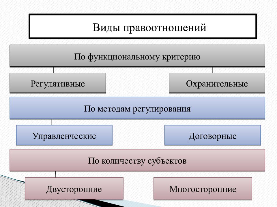 Понятие признаки правовых отношений правоотношений