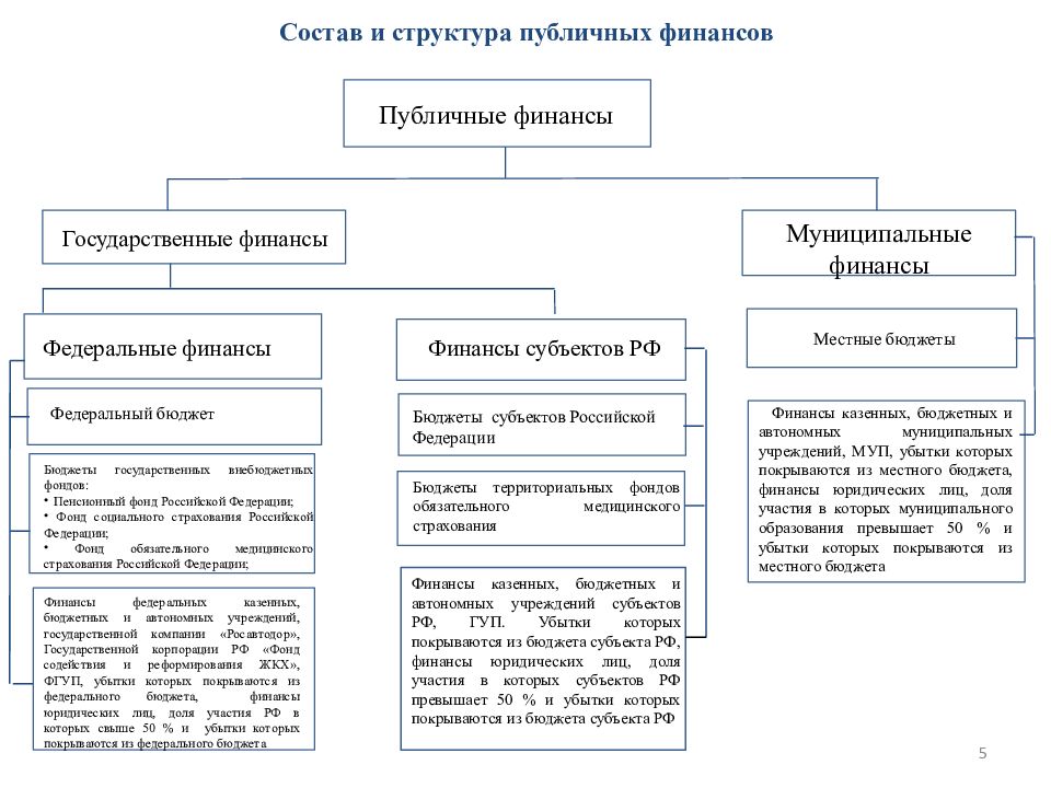 Финансы определение. Финансовые ресурсы публично-правовых образований. Финансы государственные финансы публичные финансы. Схема государственных финансов. Структура общественных финансов.