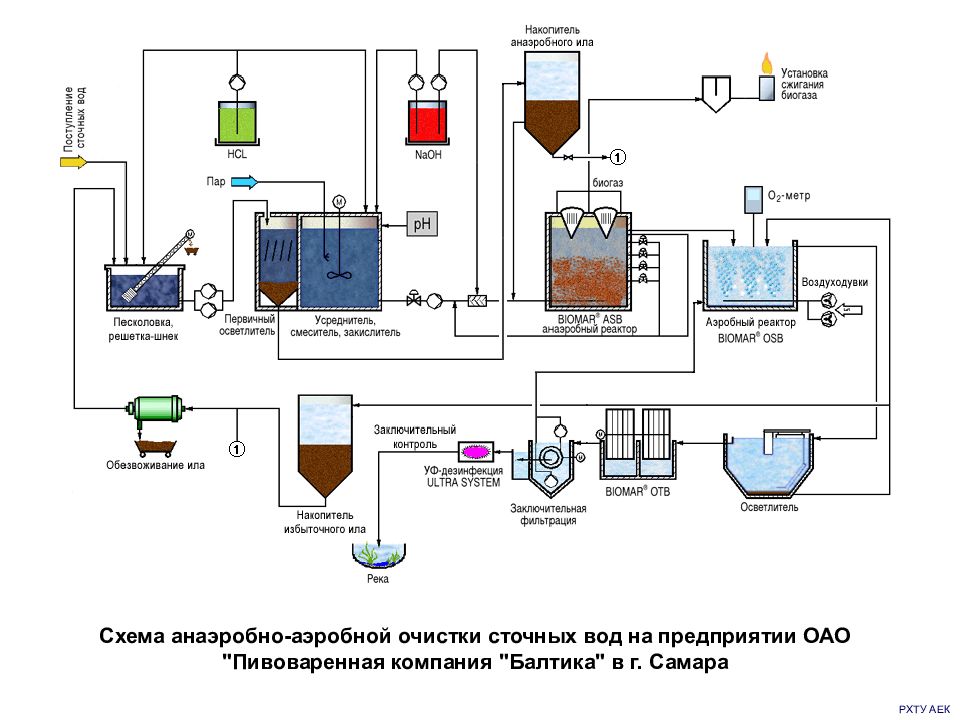 Анаэробная очистка сточных вод схема