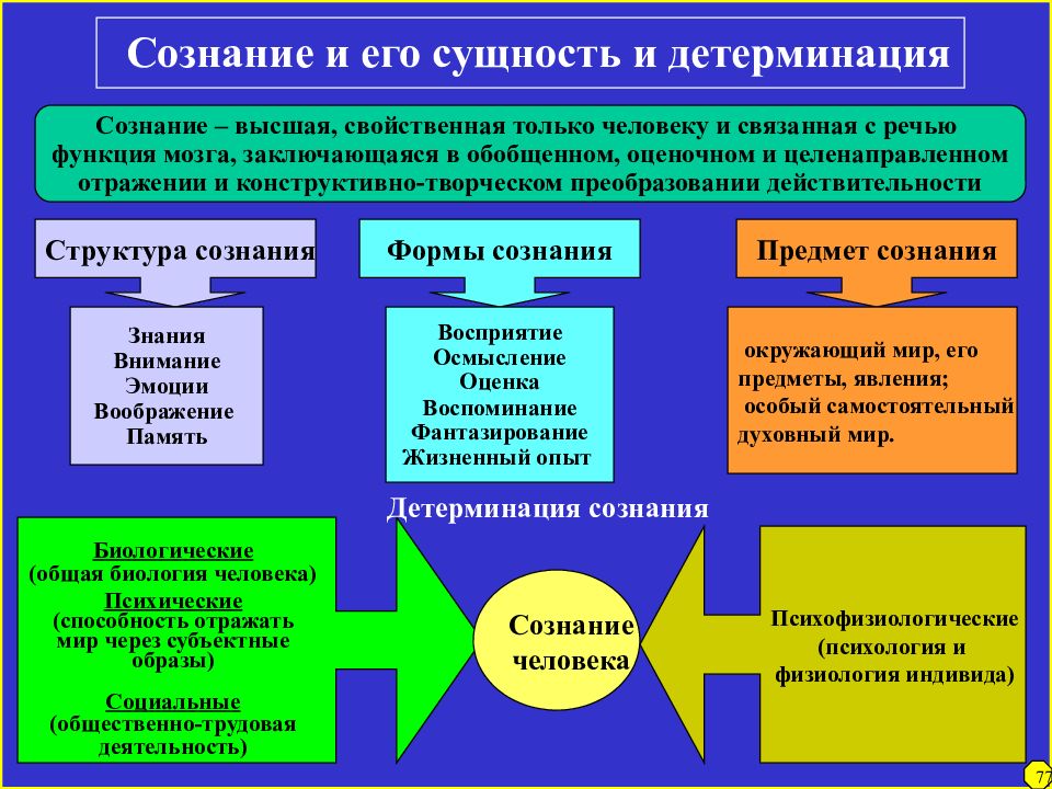 Изображение предмета как существующего независимо от ситуации общения это