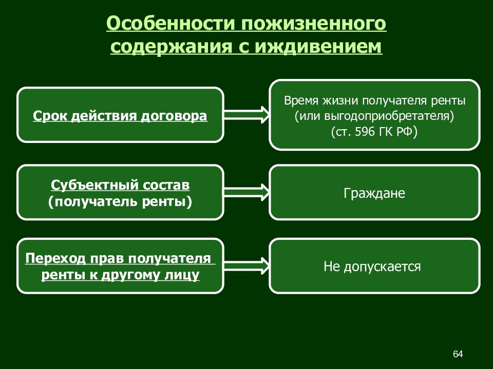 Договор иждивения. Пожизненное содержание с иждивением схемы. Договор пожизненной ренты и пожизненного содержания с иждивением. Срок договора пожизненного содержания с иждивением. Пожизненное содержание с иждивением кратко.