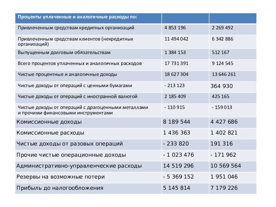 Денежные средства кредитной организации. «Проценты уплаченные и аналогичные расходы».. Операционные доходы кредитных организаций. Комиссионные расходы это. Расходы Альфа банк.