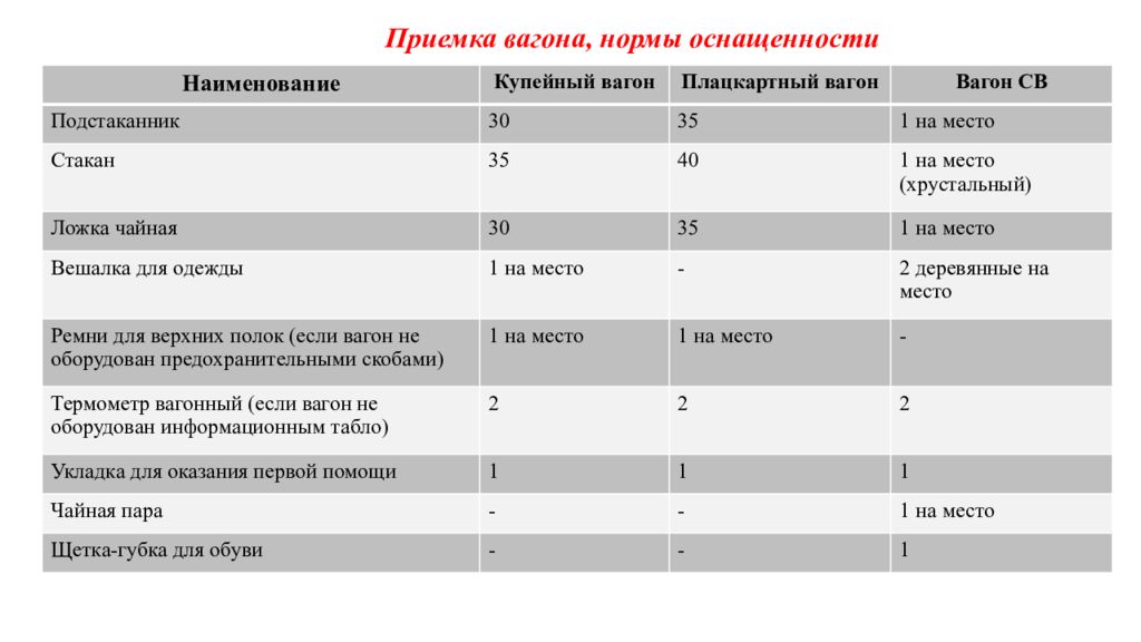 Норматив оснащения. Категории оснащенности вагонов. Норматив обслуживания вагонов проводниками. Категории оснащенности пассажирских вагонов. Стандарт оснащенности вагона.