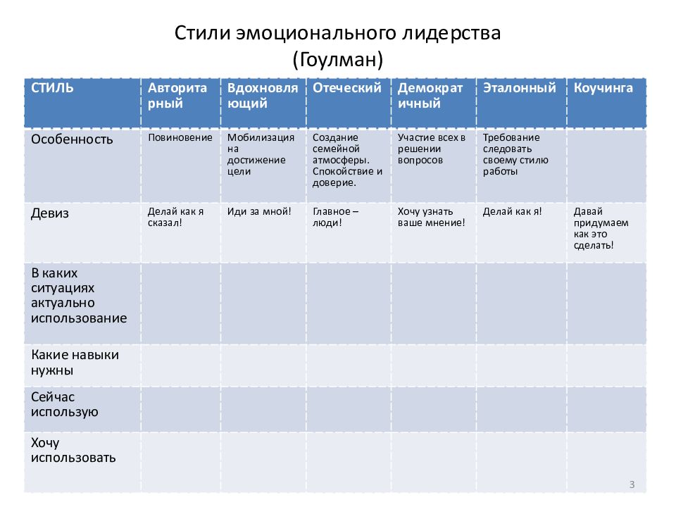 Эмоциональный интеллект тест гоулмана