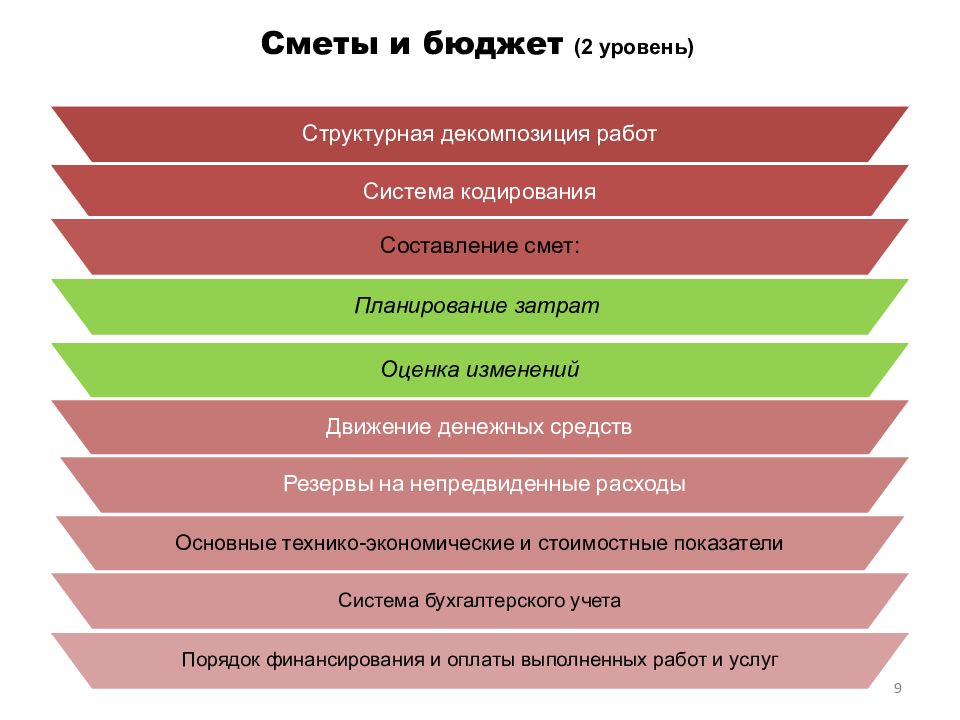 Управление стоимостью и финансированием проекта презентация