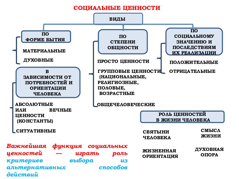 Социальные ценности и нормы презентация