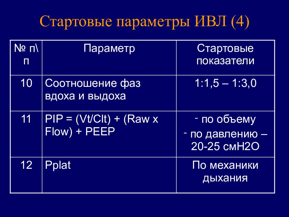 Характеристика ивл. Показатели ИВЛ. Параметры ИВЛ. Параметры аппаратной ИВЛ. Настройки ИВЛ.