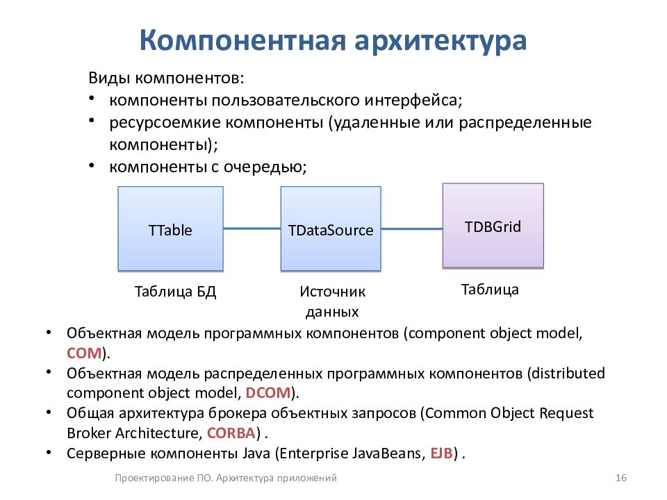 Виды компонентов. Компонентная архитектура приложения. Компонентная модель архитектуры. Функционально компонентная архитектура. Схема компонентной архитектуры.