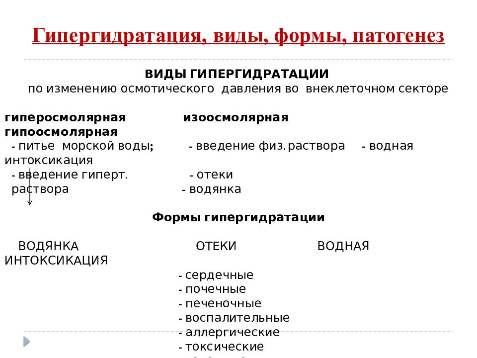 Схема развития гипергидратации