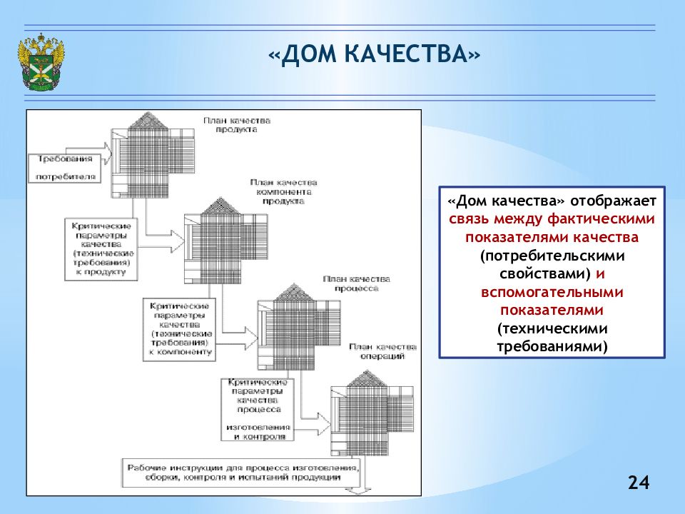 Характеристика дома качества