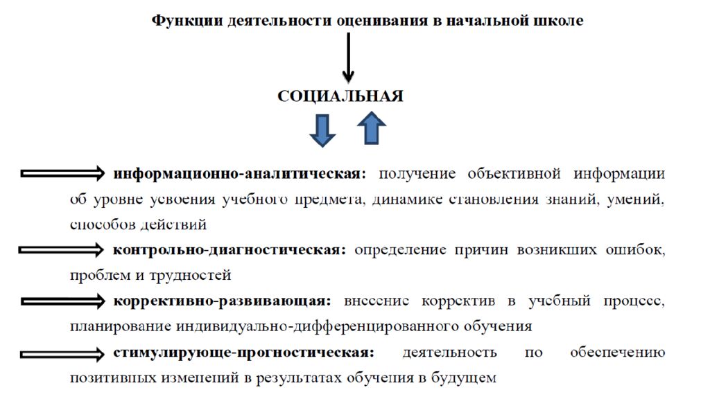 Обновленные подходы к оценке предметных результатов по математике в начальной